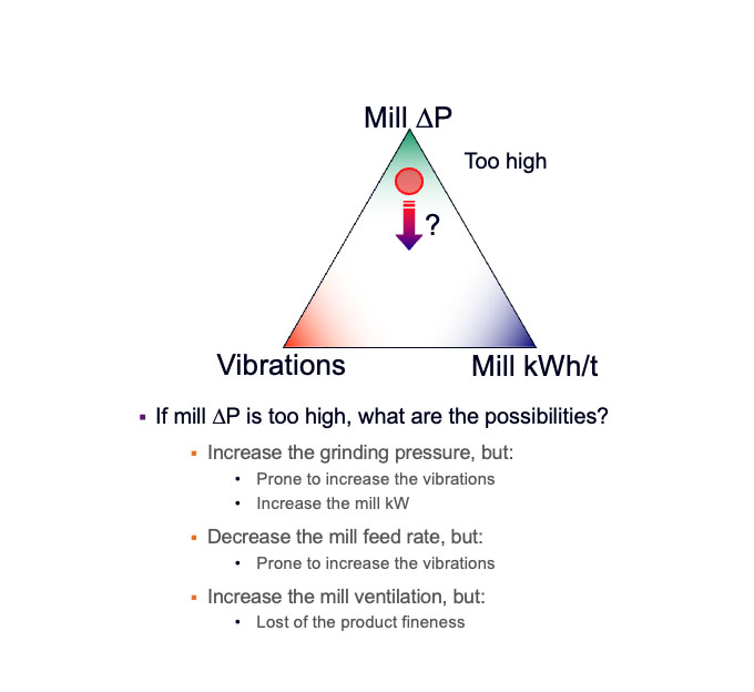 Mill Vibrations